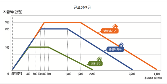 자녀장려금 지급 대상자 확인 방법
