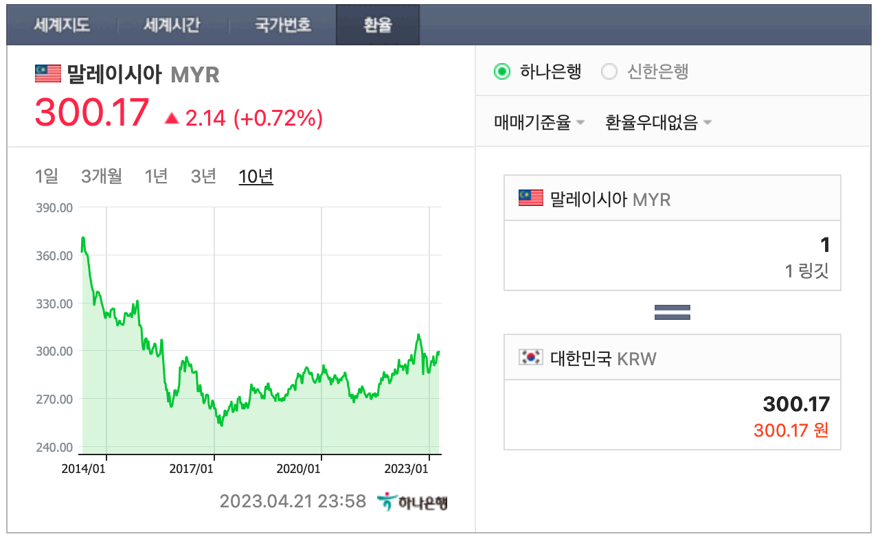 말레이시아 환율