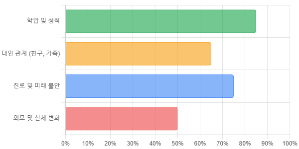 청소년들이 스트레스를 받는 영향을 보여주는 그래프