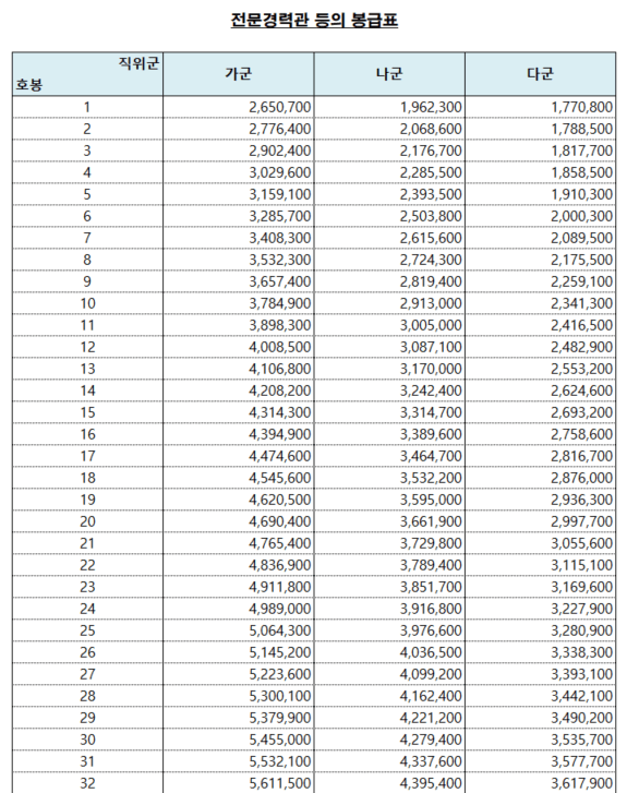 연구직/국가정보원, 전문경력관 호봉표