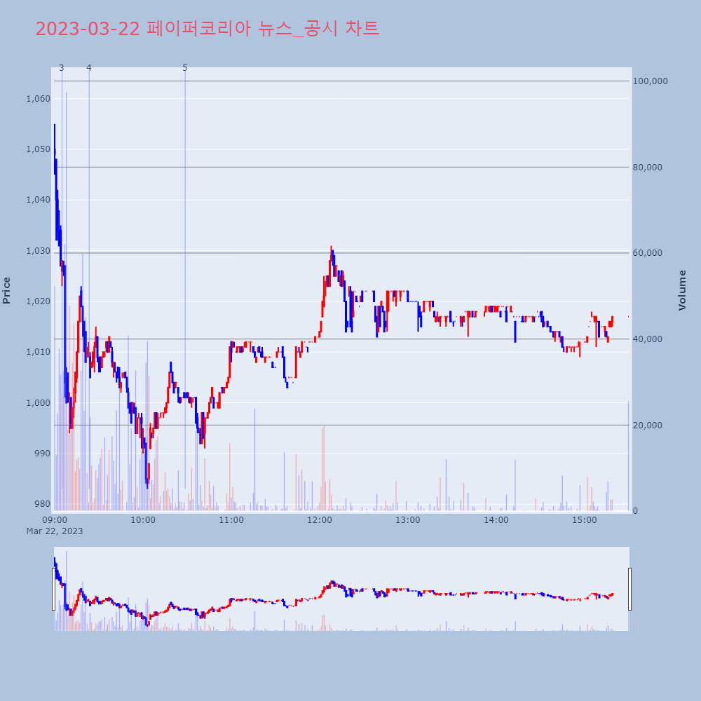 페이퍼코리아_뉴스공시차트