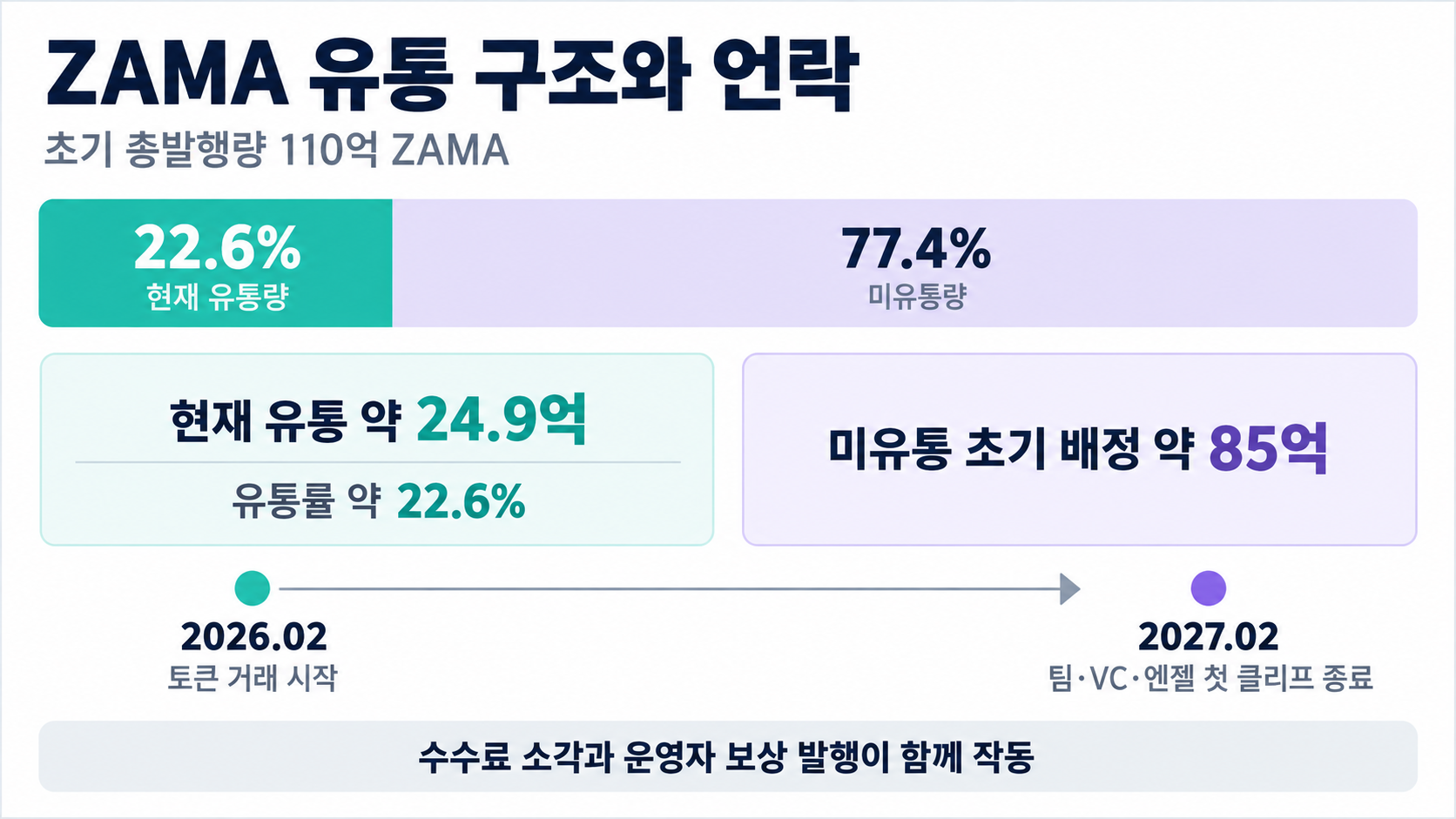 ZAMA 초기 총발행량 110억 개 가운데 유통 물량과 2027년 2월 이후 언락이 시작되는 배정 구조