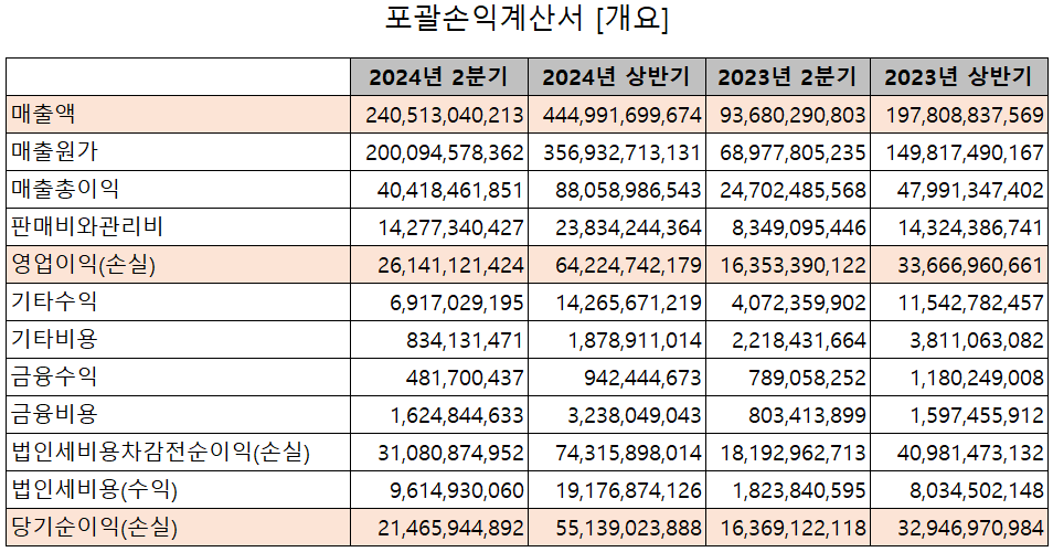 피엔티 - 손익계산서