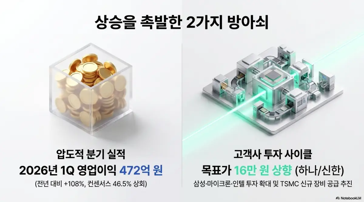 피에스케이 주가 급등의 두 가지 원인을 보여주는 이미지. 2026년 1분기 영업이익 472억 원의 압도적 분기 실적과 목표가 16만 원 상향, 삼성·마이크론·인텔 투자 확대 및 TSMC 신규 장비 공급 추진을 시각적으로 전달하며, 블로그의 피에스케이 주가 상승 배경과 관련된 내용을 설명함