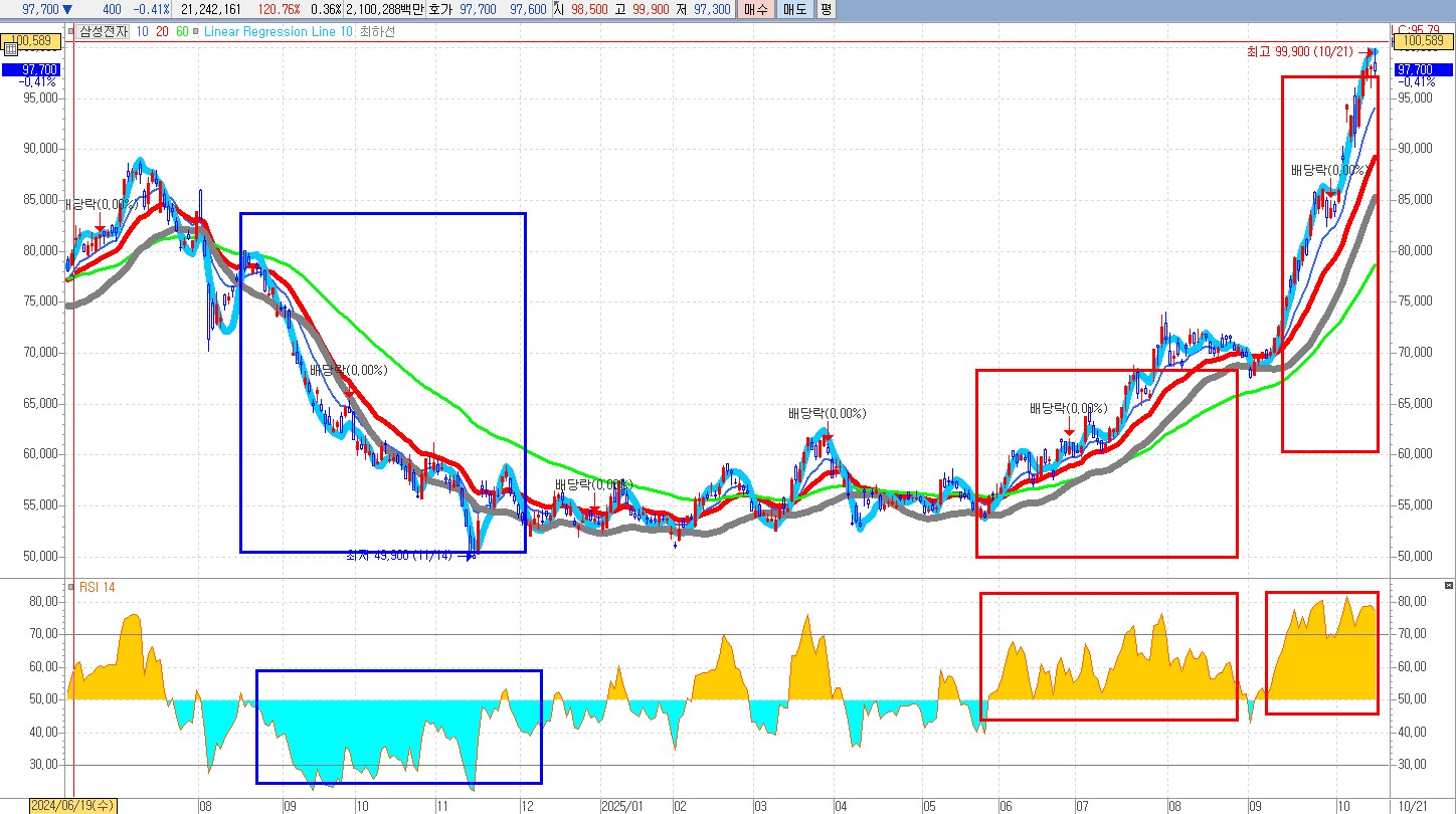 RSI관련 삼성전자 챠트 자료