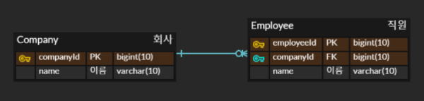 양방향 테이블 매핑