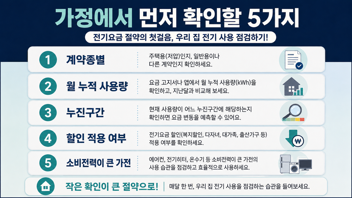 일반 가정이 전기요금을 확인할 때 계약종별과 월 누적 사용량 및 누진구간을 먼저 점검하도록 정리한 체크리스트 이미지