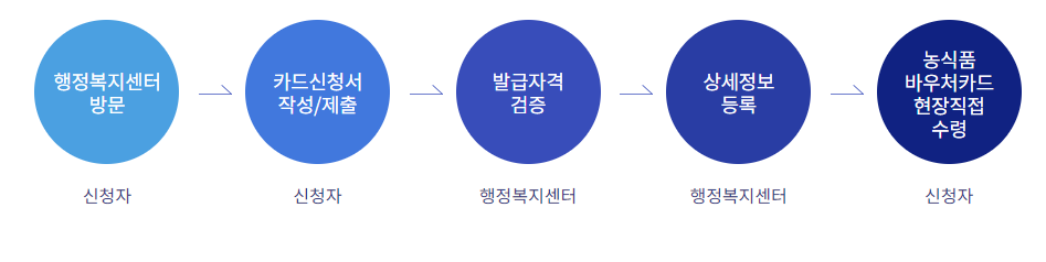 농식품바우처 발급절차