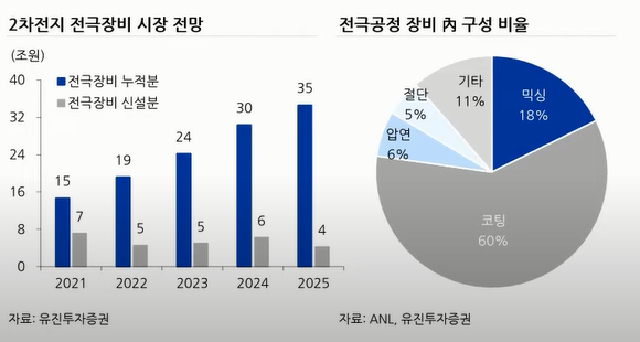 전극장비 시장 전망 및 구성 비율