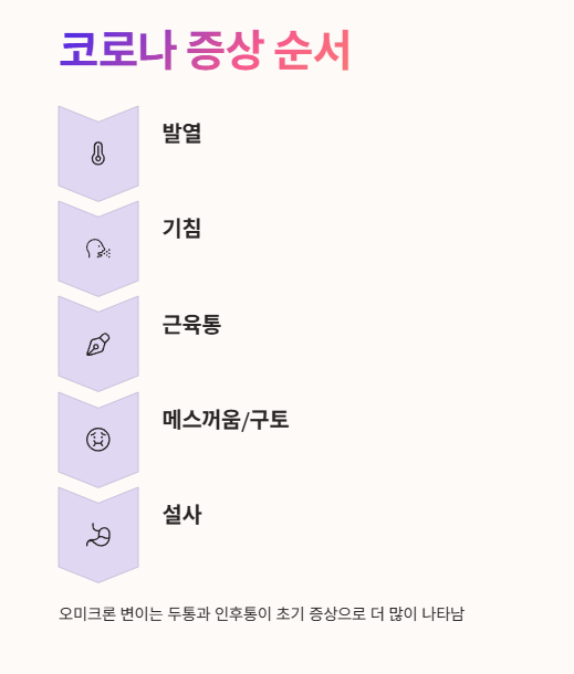 코로나 증상 순서