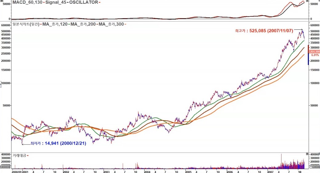 한국조선해양 일봉 2007