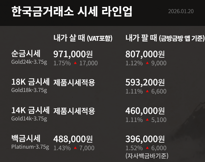 오늘의 금시세, 1월 20일 기준