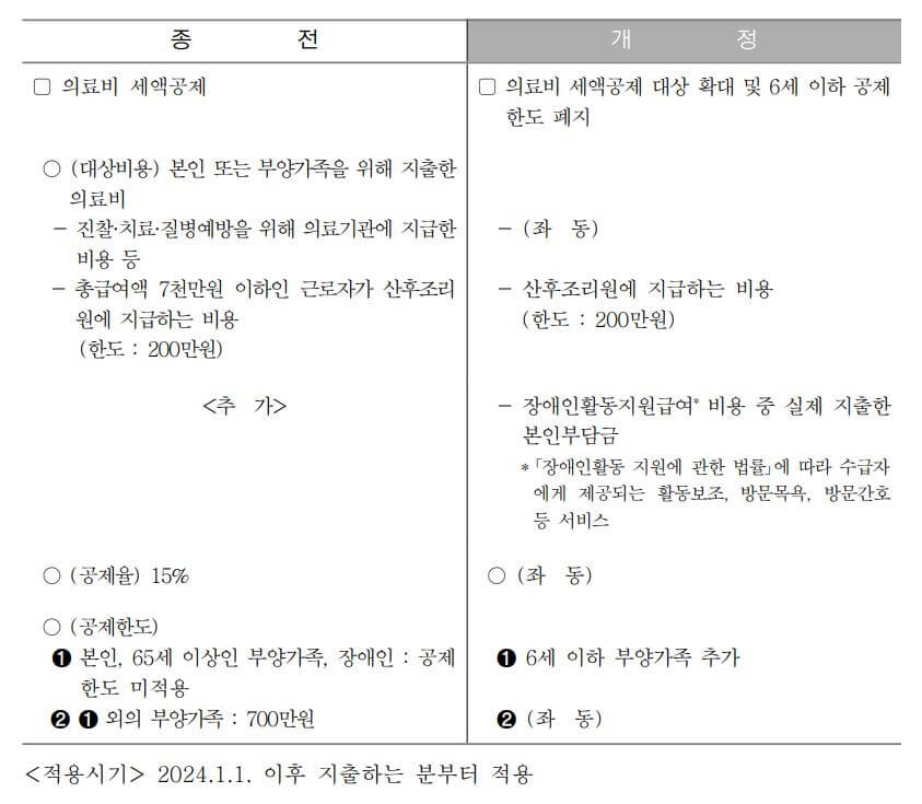 연말정산 간소화 서비스 기간 공제 변경 사항