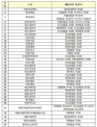 국토부 국제선 운수권 배분