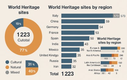 세계유산 등재 현황