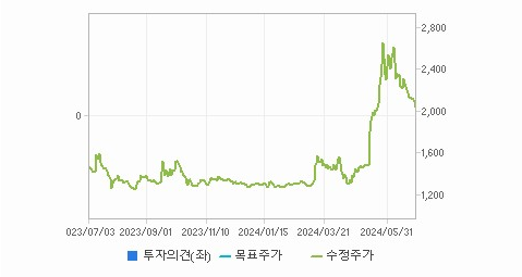 우리기술 주가 분석과 예측