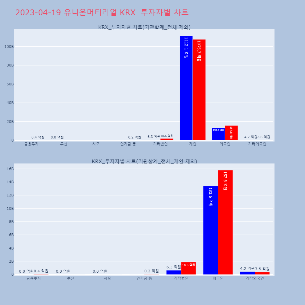유니온머티리얼_KRX_투자자별_차트