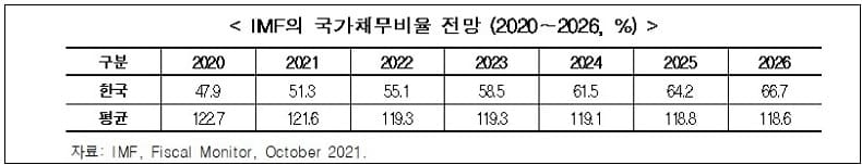 한국 국가채무 증가 속도, OECD의 2배 가까워 [한국경제연구원