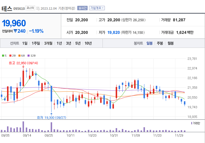 테스 3개월 주가(일봉)