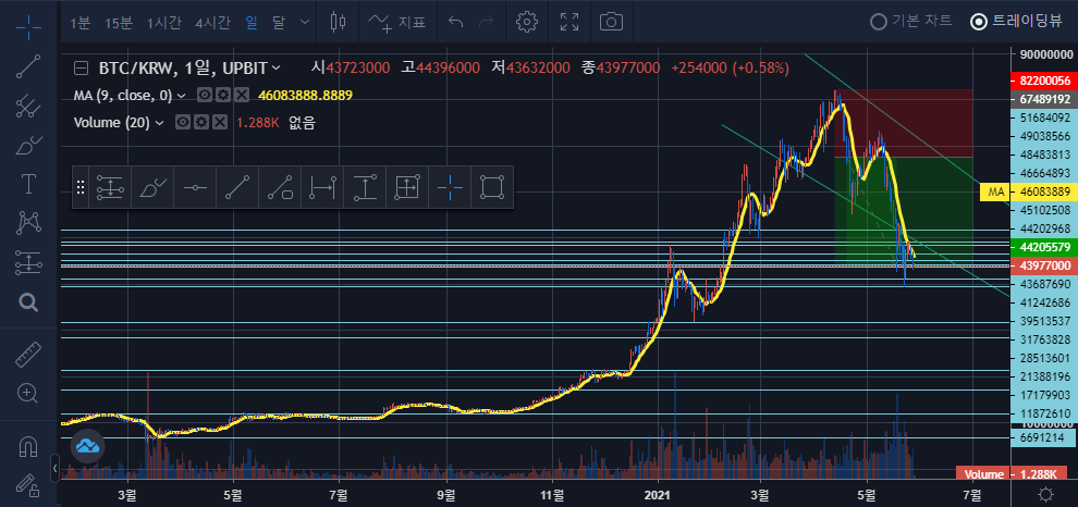 비트코인 차트분석 4
