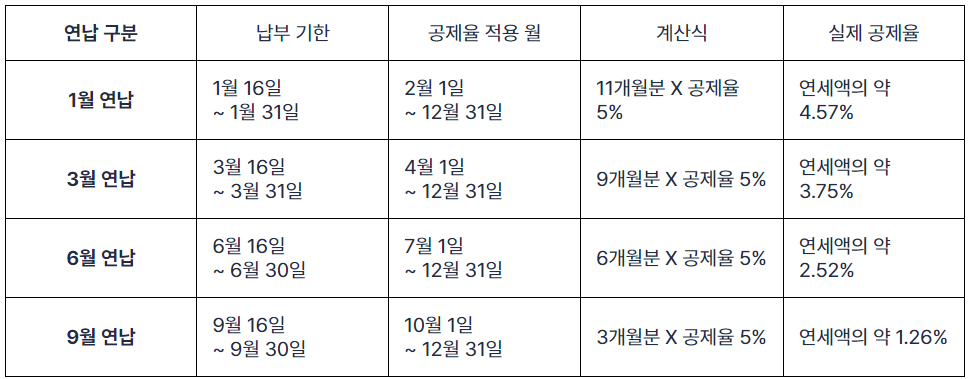연납 할인 기간 및 실제 공제액