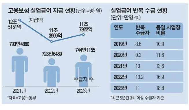 2025 실업급여 부정수급 처벌 불이익 총정리!!!!!