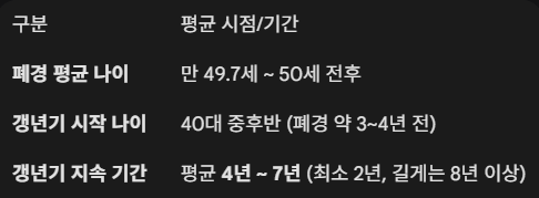 갱년기 평균 나이와 기간