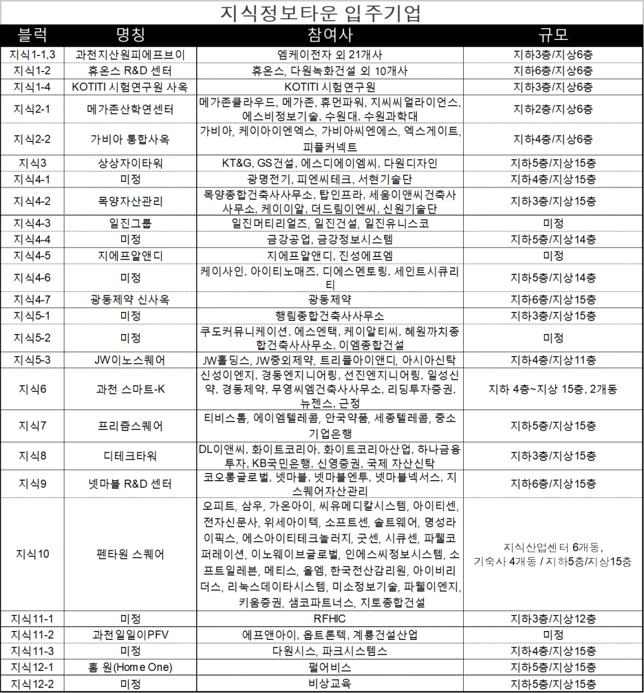 과천 지식정보타운 입주기업. 지식산업부지에는 어떤 회사가 들어오나, 휴스온, 가비아, 상상자이, KOTITI, 넷마블, 광동제약, 스마트케이, 프리즘스퀘어, 디테크타워, 펜타시티, 비상교육, 펄어비스