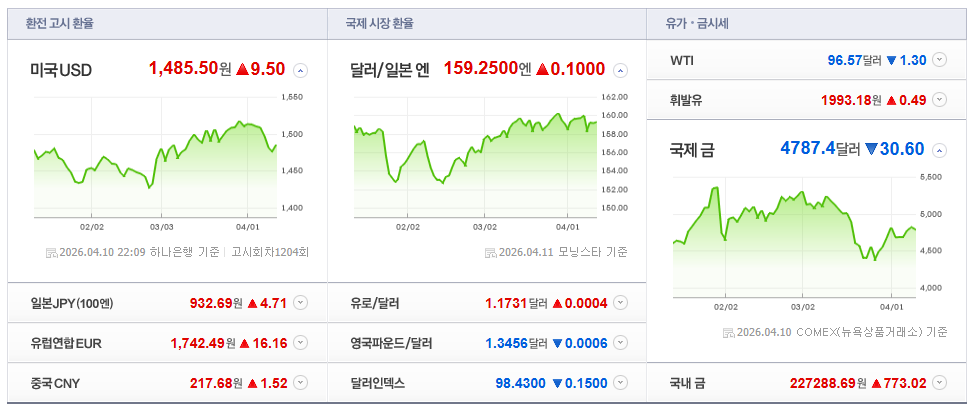 2026-04-10, 22시 09분 주요국가 환율현황 [출처=네이버 Pay 증권 제공]