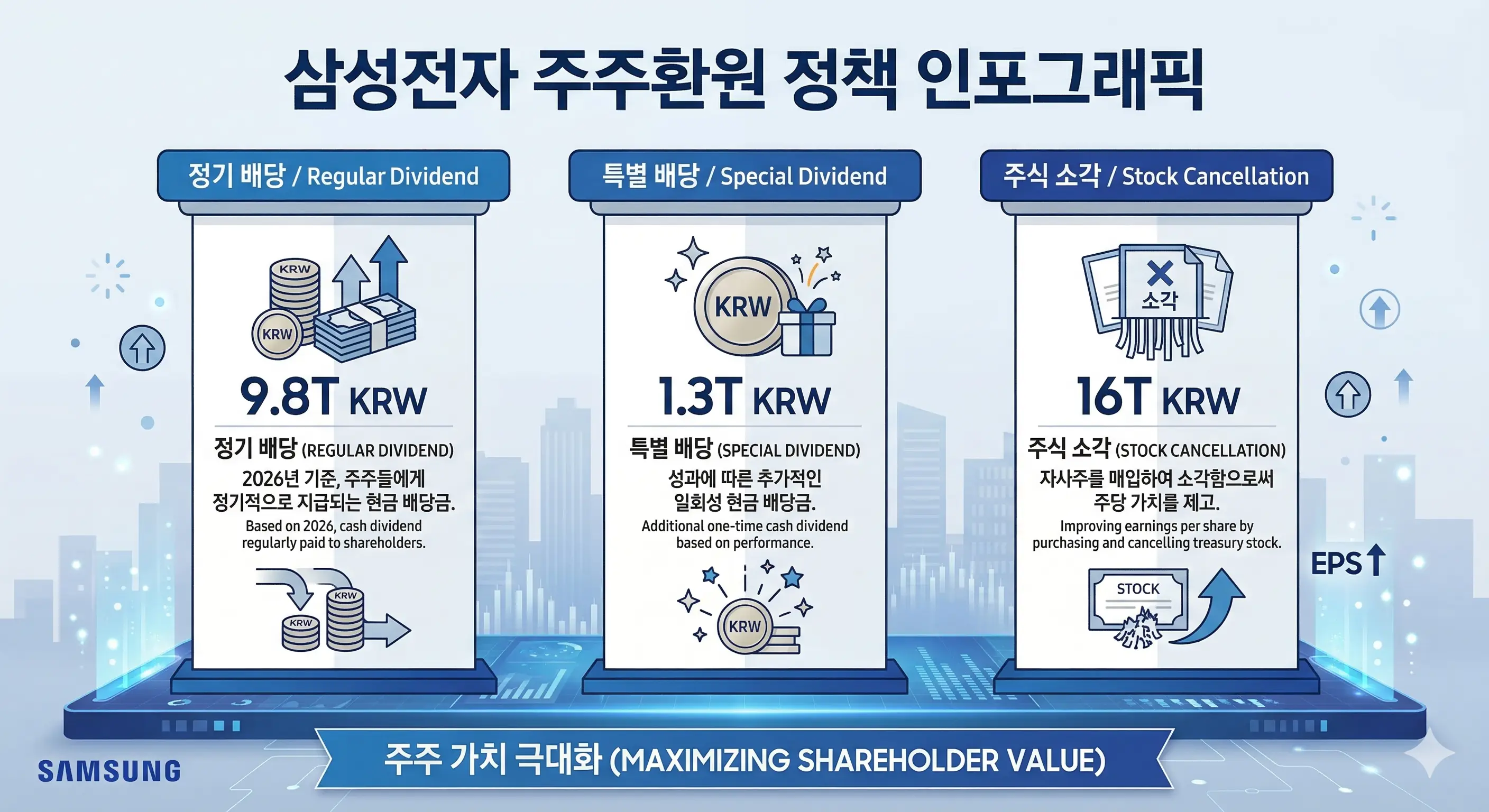 삼성전자 정규 배당, 특별 배당, 자사주 소각 규모를 나타내는 인포그래픽