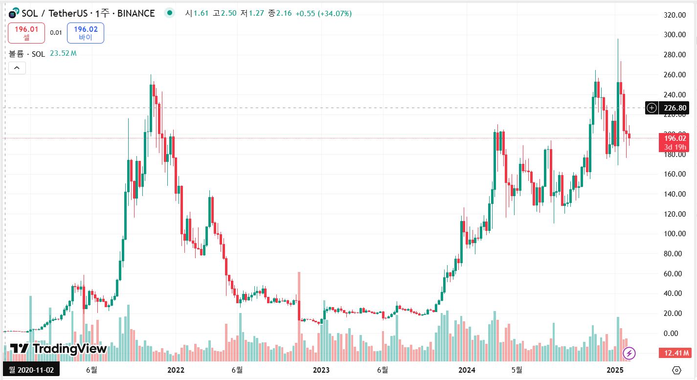 솔라나 주봉차트