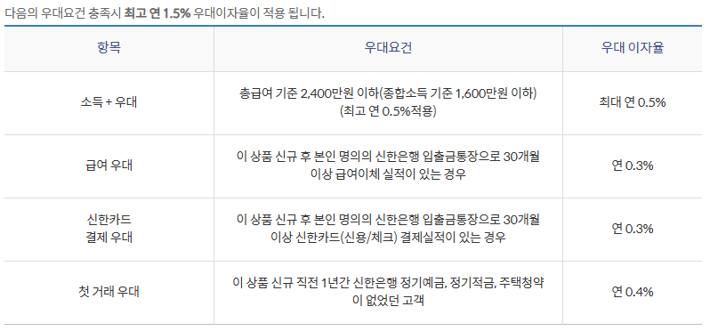 우대 이자율 조건