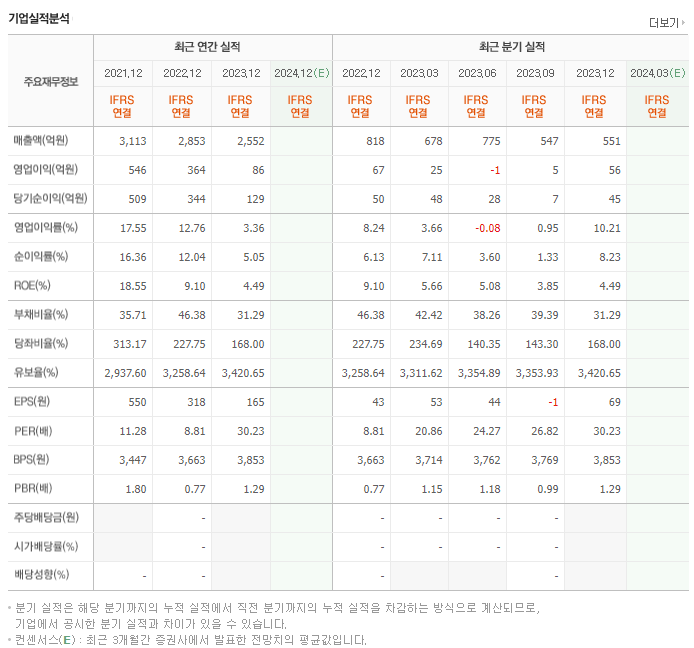 와이아이케이_실적