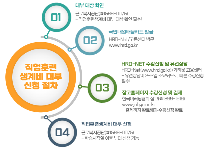 직업훈련생계비 대부 신청절차