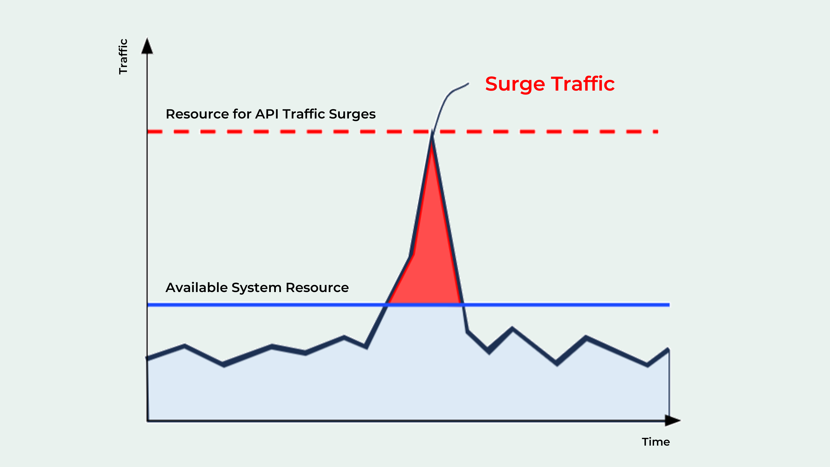 Traffic Spike(=Surge Traffic Situation)