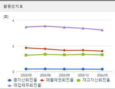 POSCO홀딩스 분기 주가 활동성