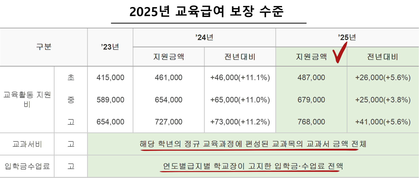 2025년 교육급여 보장 수준