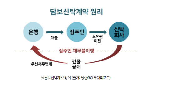담보신탁 계약 원리