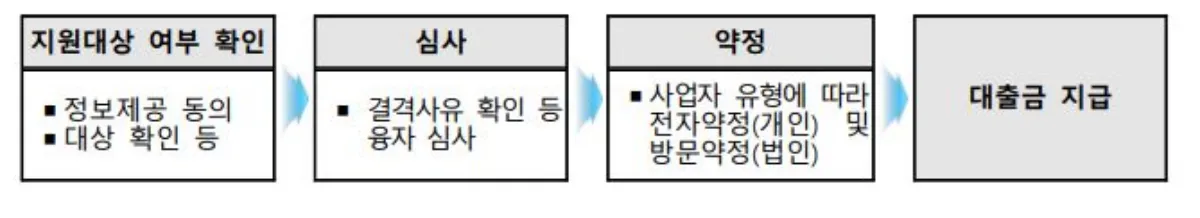 위메프 티몬 피해업체 지원 절차