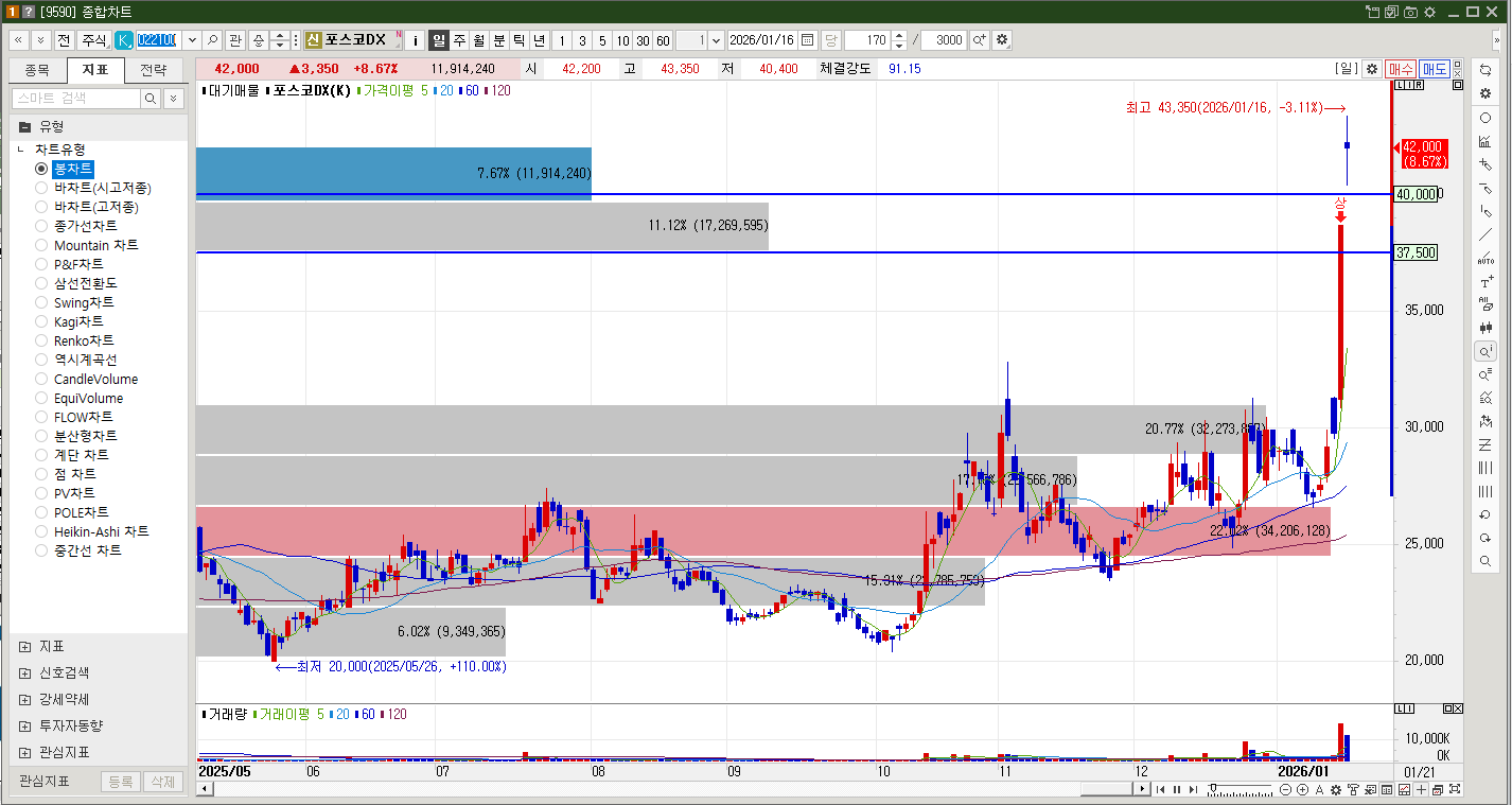 포스코DX 주가 일봉차트
