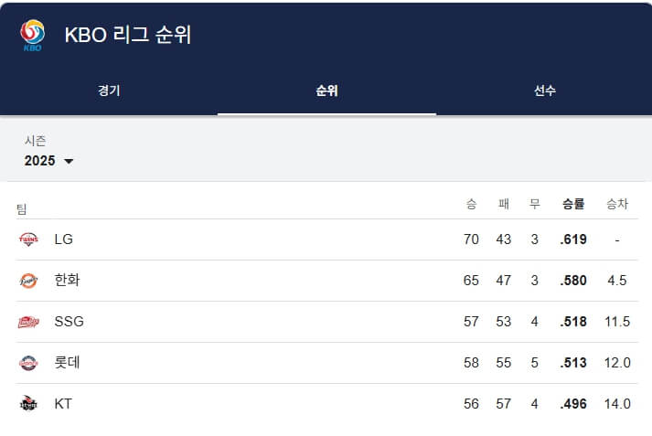 kbo 리그 순위 목록