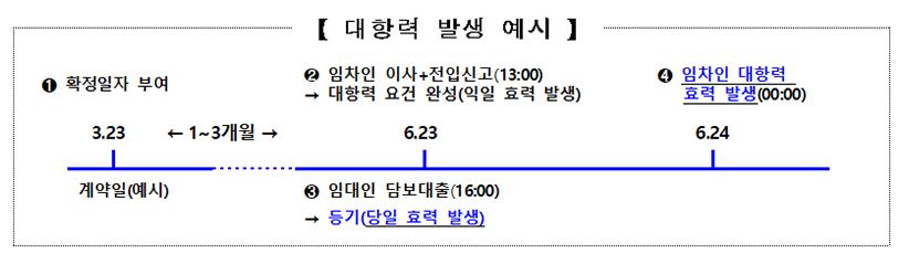 대항력 발생 예시