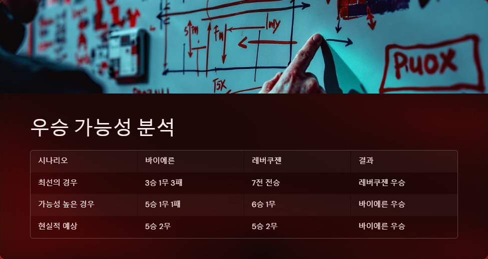 레버쿠젠 분데스리가 우승 가능성 분석