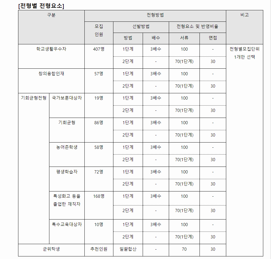 2024학년도 서울과학기술대학교 학생부종합전형 전형별 전형요소