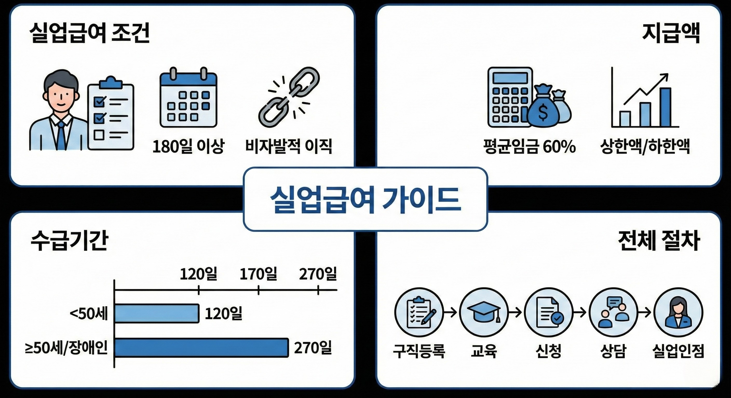 실업급여 조건, 지급액, 수급기간, 전체 신청 절차를 한눈에 정리한 인포그래픽