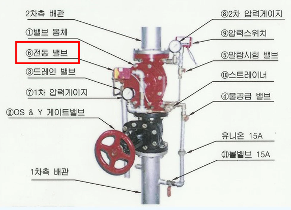 전동밸브의 레버가 돌아가는지 확인해줍니다.