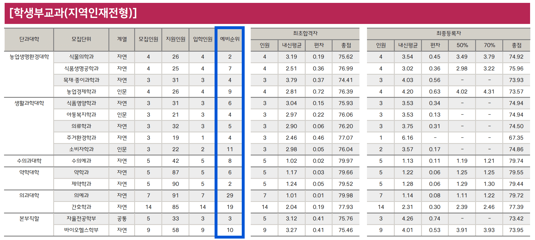 2024 충북대 학생부교과 충원결과