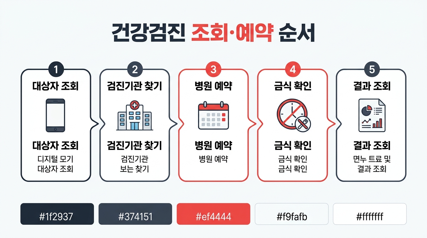 건강검진 대상자 조회와 예약 전체 흐름