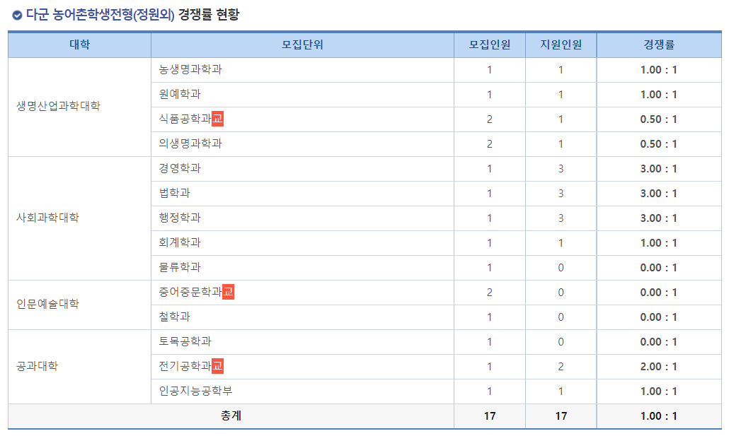 2023학년도 국립 순천대학교 정시 다군 농어촌학생전형(정원외) 경쟁률 현황