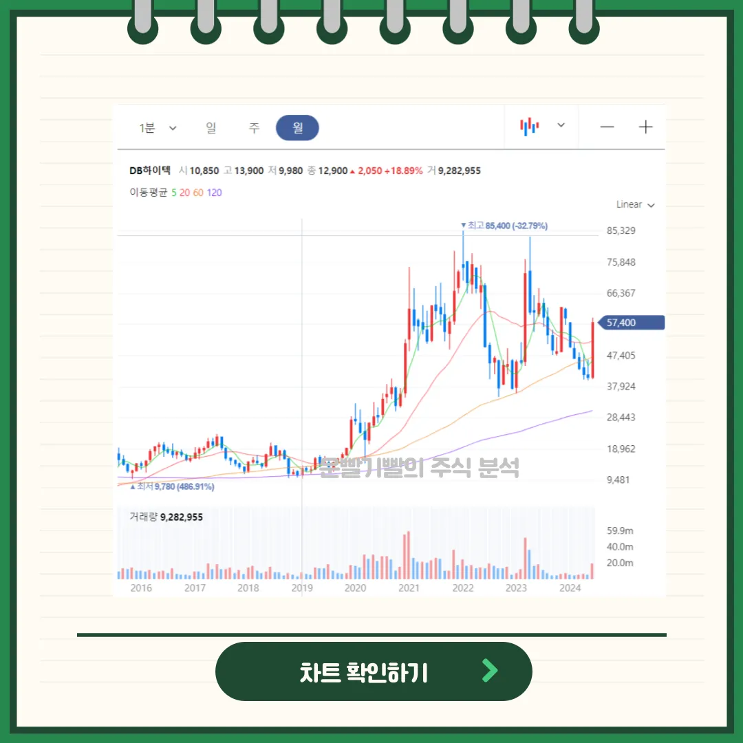 DB하이텍 차트분석